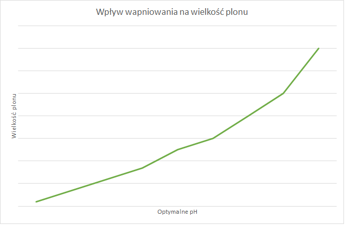 wplywa-wapniowania-na-plony